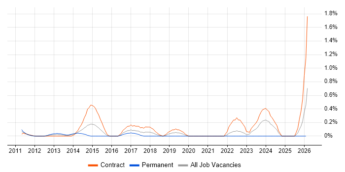 Data Lineage job vacancy trend in East London