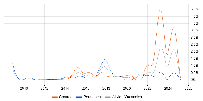 Job vacancy trend for Data Loss Prevention in East London Job vacancy trend for Data Loss Prevention in East London