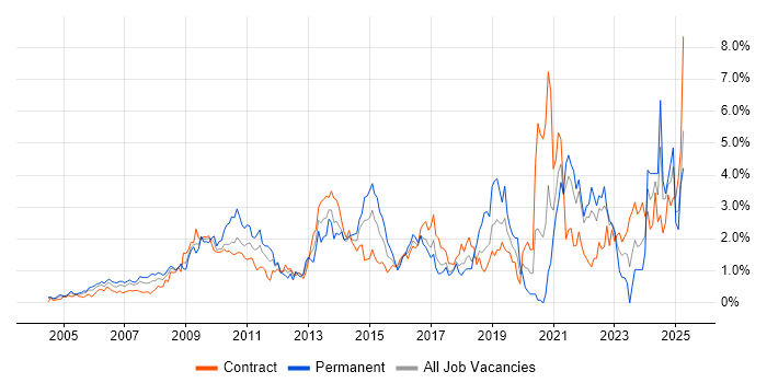 Job vacancy trend for Data Management in East London Job vacancy trend for Data Management in East London