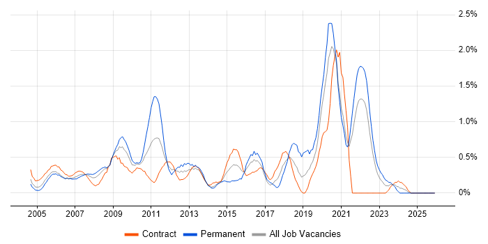 Data Manager job vacancy trend in East London