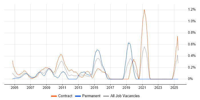 Job vacancy trend for Data Mart in East London