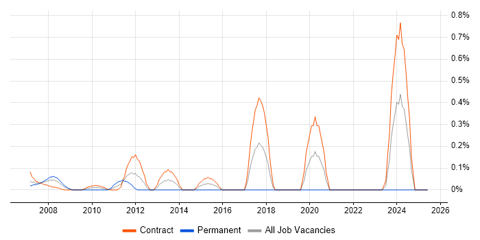 Job vacancy trend for Data Migration Project Manager in East London Job vacancy trend for Data Migration Project Manager in East London
