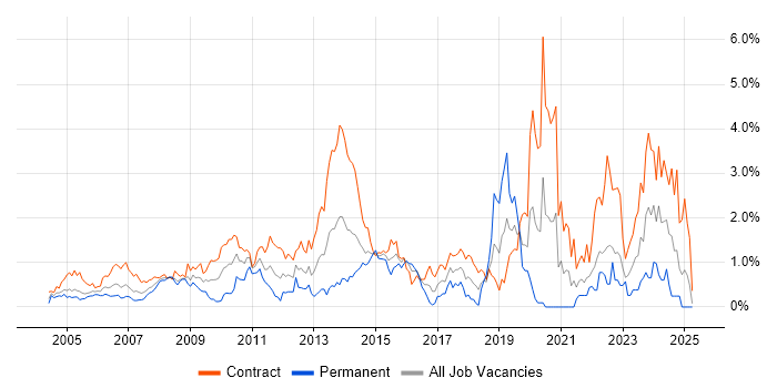 Job vacancy trend for Data Migration in East London Job vacancy trend for Data Migration in East London