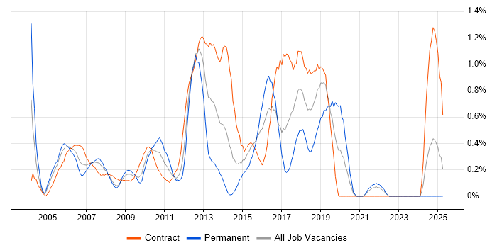 Job vacancy trend for Data Mining in East London Job vacancy trend for Data Mining in East London