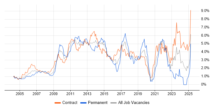 Job vacancy trend for Data Modelling in East London Job vacancy trend for Data Modelling in East London
