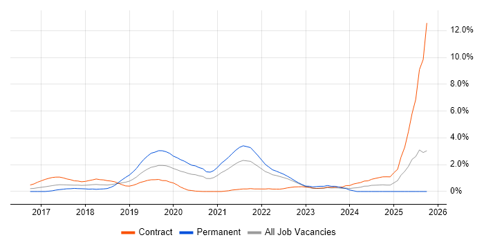 Data Pipeline job vacancy trend in East London