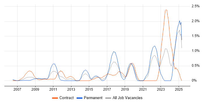 Job vacancy trend for Data Privacy in East London Job vacancy trend for Data Privacy in East London