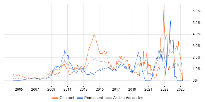 Job vacancy trend for Data Quality in East London Job vacancy trend for Data Quality in East London