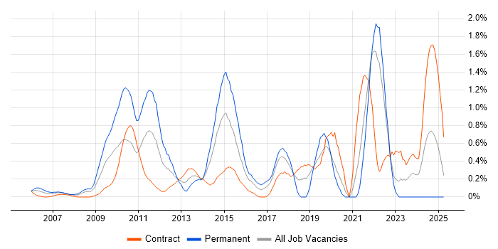 Job vacancy trend for Data Strategy in East London Job vacancy trend for Data Strategy in East London