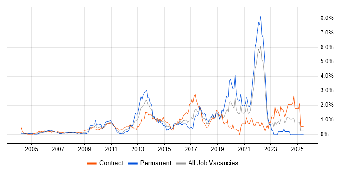 Job vacancy trend for Data Structures in East London