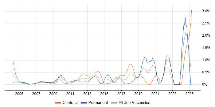 Job vacancy trend for Data Transformation in East London