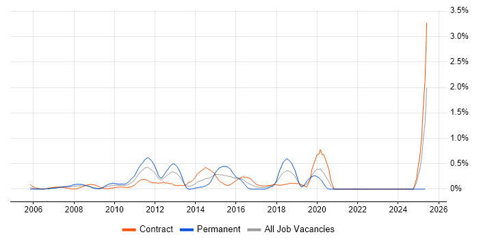 Job vacancy trend for Data Validation in East London Job vacancy trend for Data Validation in East London