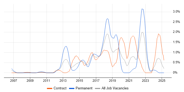 Job vacancy trend for Data Visualisation in East London Job vacancy trend for Data Visualisation in East London