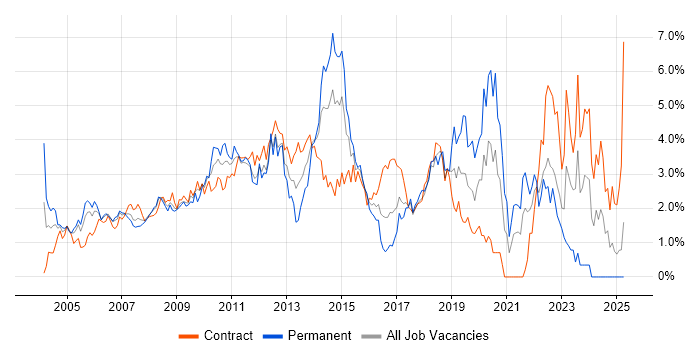 Job vacancy trend for Data Warehouse in East London Job vacancy trend for Data Warehouse in East London
