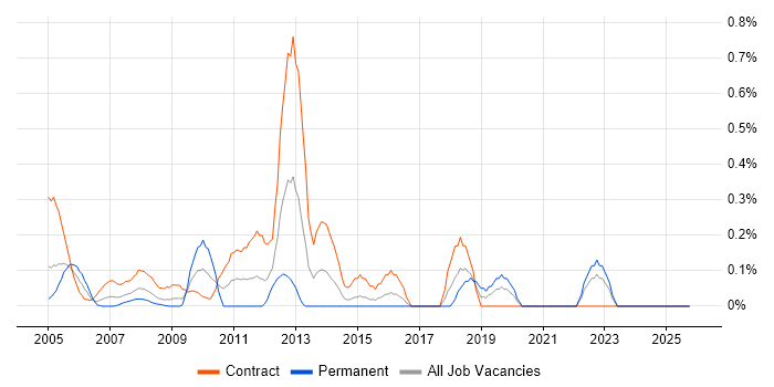 Database Migration job vacancy trend in East London