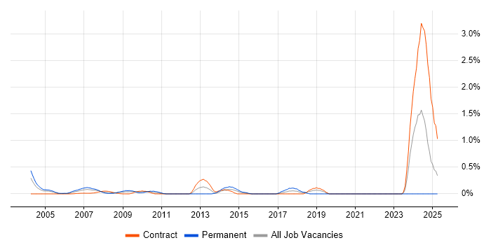 Job vacancy trend for Database Optimisation in East London