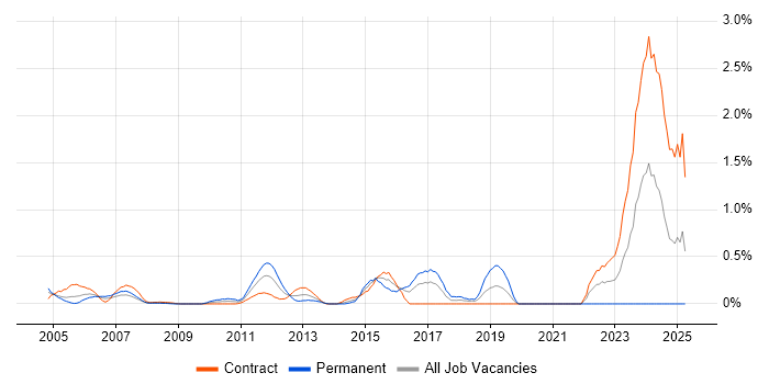 Job vacancy trend for Database Security in East London