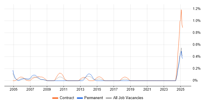Job vacancy trend for Database Specialist in East London Job vacancy trend for Database Specialist in East London
