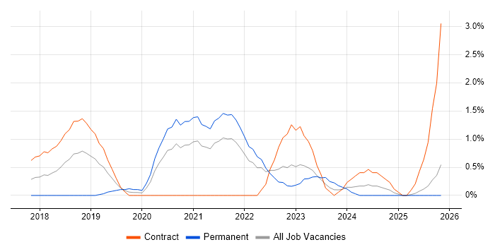 Databricks job vacancy trend in East London