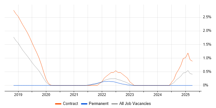 Job vacancy trend for Datadog in East London Job vacancy trend for Datadog in East London