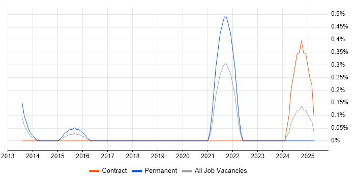 Job vacancy trend for DataOps Engineer in East London