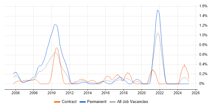 Job vacancy trend for DataOps in East London Job vacancy trend for DataOps in East London