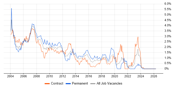 DBA job vacancy trend in East London