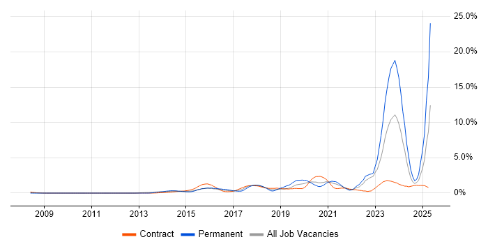 Job vacancy trend for DBS Check in East London Job vacancy trend for DBS Check in East London