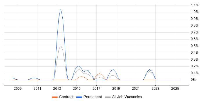 Job vacancy trend for DDoS Mitigation in East London Job vacancy trend for DDoS Mitigation in East London