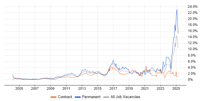 Job vacancy trend for Decision-Making in East London Job vacancy trend for Decision-Making in East London