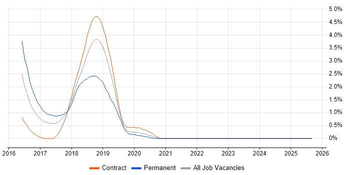 Deep Learning job vacancy trend in East London