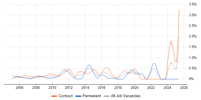 Job vacancy trend for Defect Tracking in East London