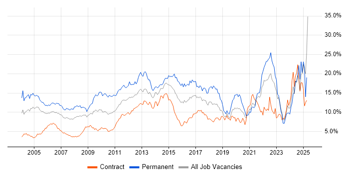 Job vacancy trend for Degree in East London Job vacancy trend for Degree in East London