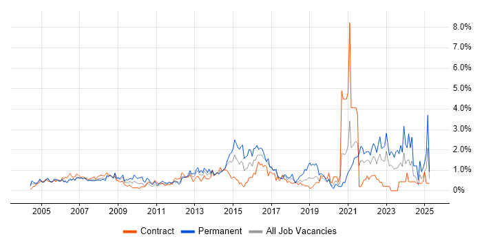 Job vacancy trend for Dell in East London Job vacancy trend for Dell in East London