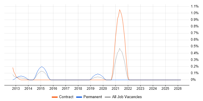 Demand Generation job vacancy trend in East London