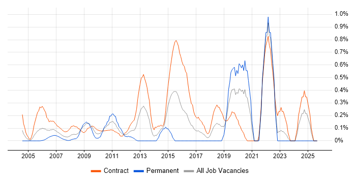 Dependency Management job vacancy trend in East London Dependency Management job vacancy trend in East London
