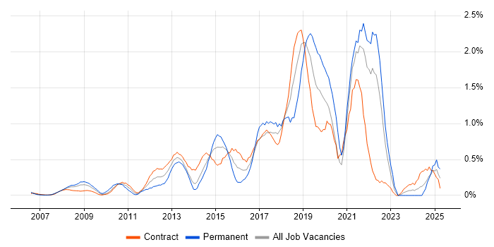 Job vacancy trend for Deployment Automation in East London Job vacancy trend for Deployment Automation in East London