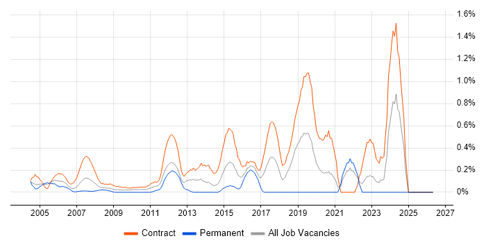 Deployment Engineer job vacancy trend in East London