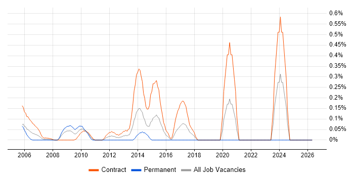 Deployment Project Manager job vacancy trend in East London