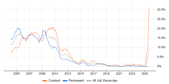Job vacancy trend for Derivative in East London Job vacancy trend for Derivative in East London