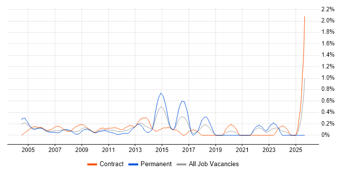 Design Engineer job vacancy trend in East London Design Engineer job vacancy trend in East London