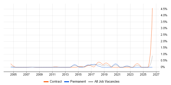 Deskside Support job vacancy trend in East London
