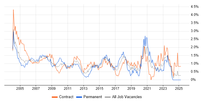 Job vacancy trend for Desktop Support in East London Job vacancy trend for Desktop Support in East London