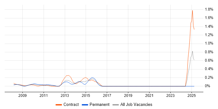 Job vacancy trend for Desktop Virtualisation in East London Job vacancy trend for Desktop Virtualisation in East London