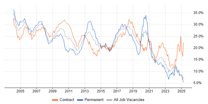 Job vacancy trend for Developer in East London Job vacancy trend for Developer in East London