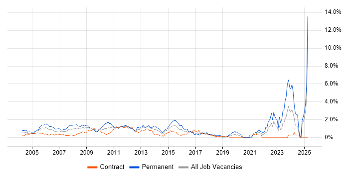 Job vacancy trend for Development Manager in East London Job vacancy trend for Development Manager in East London