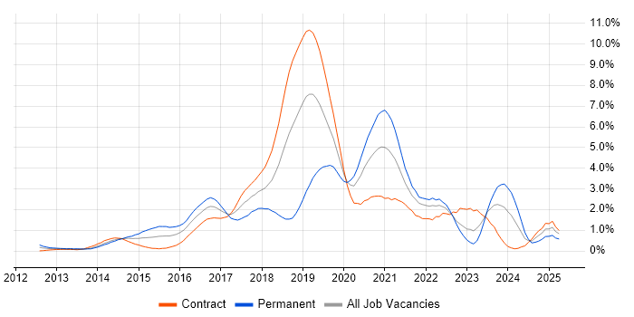 Job vacancy trend for DevOps Engineer in East London