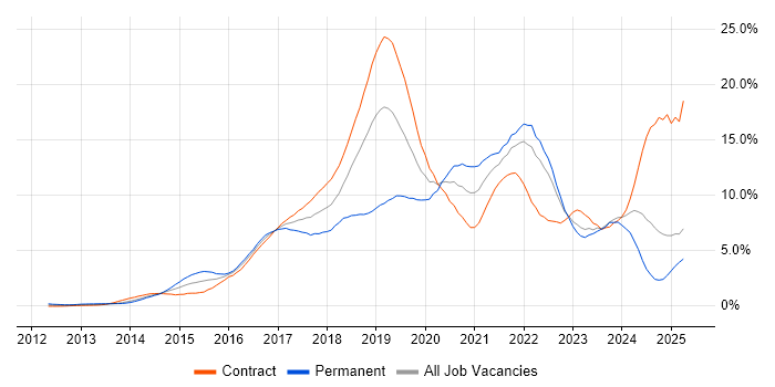 Job vacancy trend for DevOps in East London Job vacancy trend for DevOps in East London