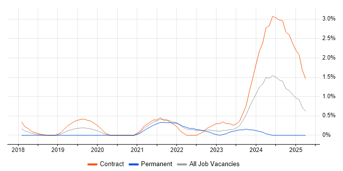 Job vacancy trend for DevSecOps in East London Job vacancy trend for DevSecOps in East London