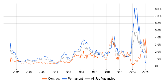 Job vacancy trend for DHCP in East London Job vacancy trend for DHCP in East London